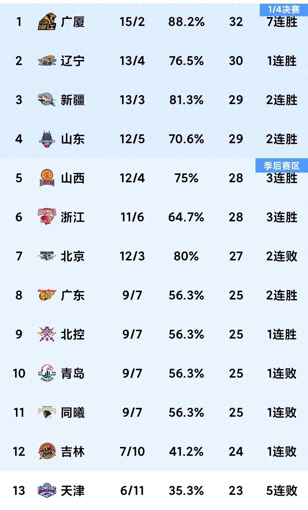 新疆男篮大胜辽宁，积分榜再次领先的简单介绍
