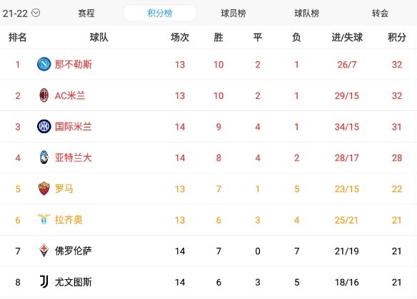 包含尤文图斯客场告捷，稳居积分榜榜首的词条