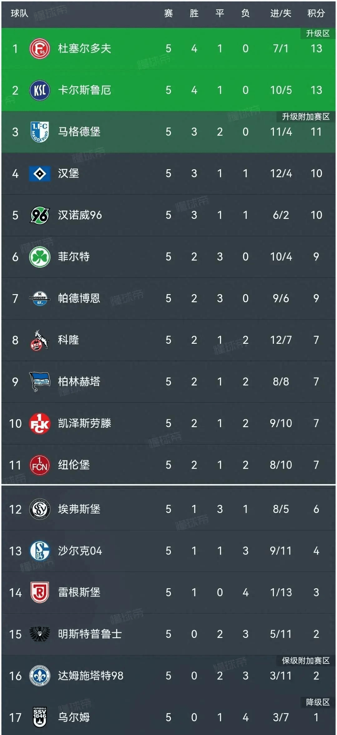 沙尔克主场不敌沙尔克，遭遇四连败